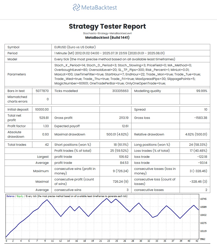 MetaBacktest EURUSD Backtest Result - Stochastic Strategy